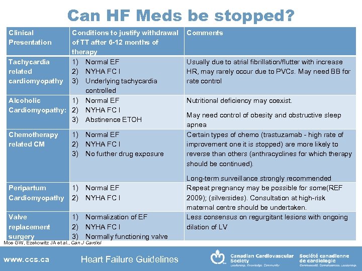 Can HF Meds be stopped? Clinical Presentation Conditions to justify withdrawal of TT after