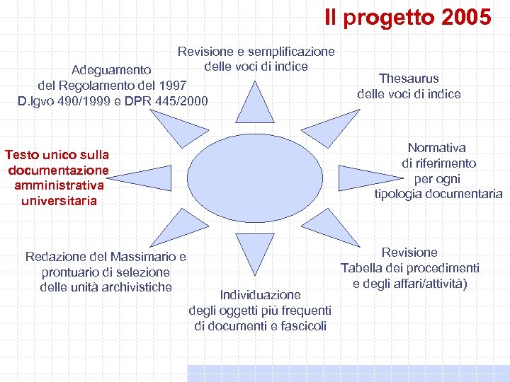 Il progetto 2005 Revisione e semplificazione delle voci di indice Adeguamento del Regolamento del