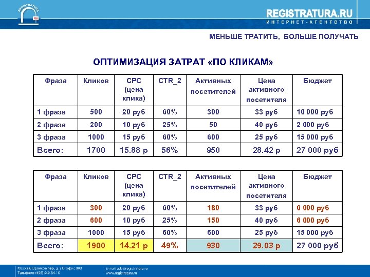 МЕНЬШЕ ТРАТИТЬ, БОЛЬШЕ ПОЛУЧАТЬ ОПТИМИЗАЦИЯ ЗАТРАТ «ПО КЛИКАМ» Фраза Кликов СРС (цена клика) CTR_2