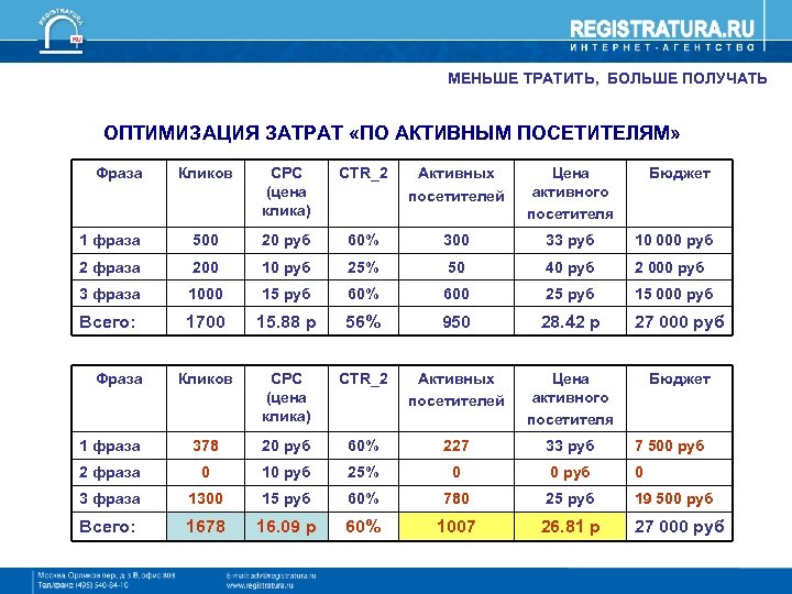 МЕНЬШЕ ТРАТИТЬ, БОЛЬШЕ ПОЛУЧАТЬ ОПТИМИЗАЦИЯ ЗАТРАТ «ПО АКТИВНЫМ ПОСЕТИТЕЛЯМ» Фраза Кликов СРС (цена клика)