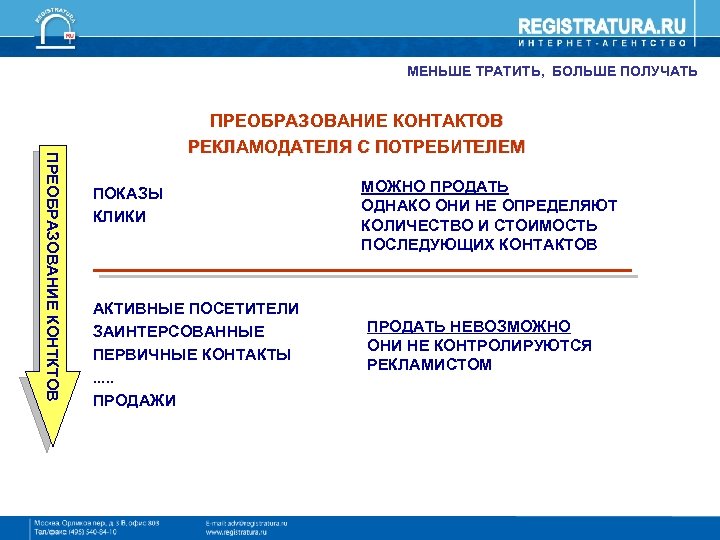 МЕНЬШЕ ТРАТИТЬ, БОЛЬШЕ ПОЛУЧАТЬ ПРЕОБРАЗОВАНИЕ КОНТКТОВ ПРЕОБРАЗОВАНИЕ КОНТАКТОВ РЕКЛАМОДАТЕЛЯ С ПОТРЕБИТЕЛЕМ ПОКАЗЫ КЛИКИ АКТИВНЫЕ