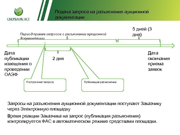 Разъяснения аукционной документацииразъяснение аукционной Подача запроса на документации Период приема запросов о разъяснении аукционной