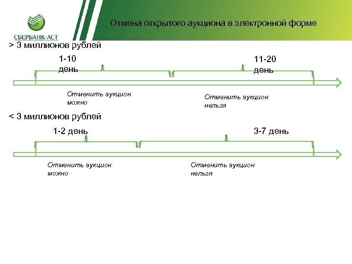 Отмена открытого аукциона в электронной форме Отмена открытого аукциона в > 3 миллионов рублей