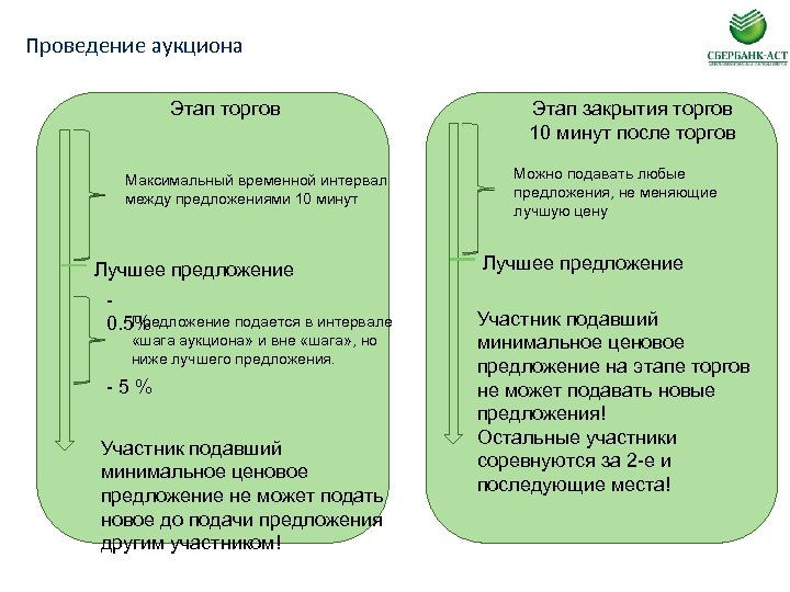 Проведение аукциона Этап торгов Максимальный временной интервал между предложениями 10 минут Лучшее предложение Предложение