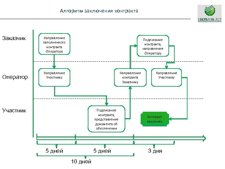 Алгоритм заключения контракта Заказчик Оператор Направление заполненного контракта Оператору Подписание контракта, направление Оператору Направление