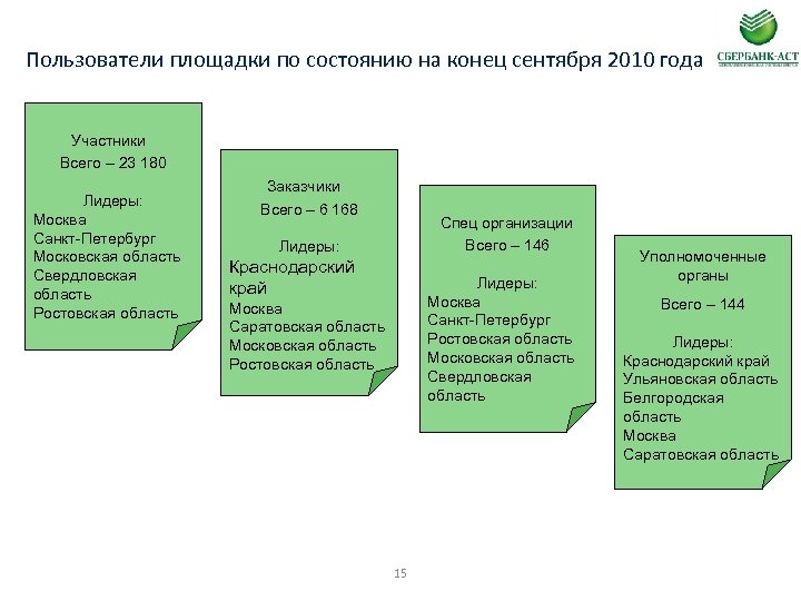 Пользователи площадки по состоянию на конец сентября 2010 года Участники Всего – 23 180