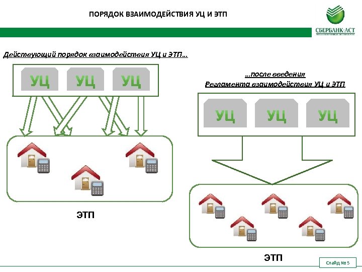 ПОРЯДОК ВЗАИМОДЕЙСТВИЯ УЦ И ЭТП Действующий порядок взаимодействия УЦ и ЭТП… …после введения Регламента