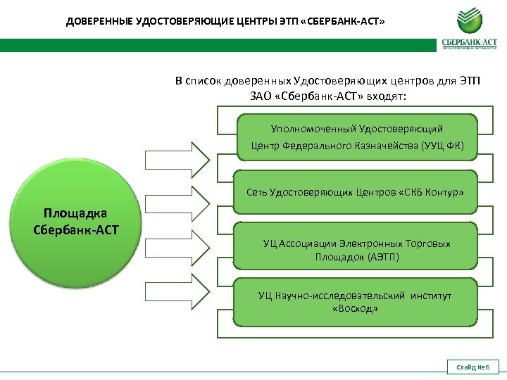 ДОВЕРЕННЫЕ УДОСТОВЕРЯЮЩИЕ ЦЕНТРЫ ЭТП «СБЕРБАНК-АСТ» В список доверенных Удостоверяющих центров для ЭТП ЗАО «Сбербанк-АСТ»