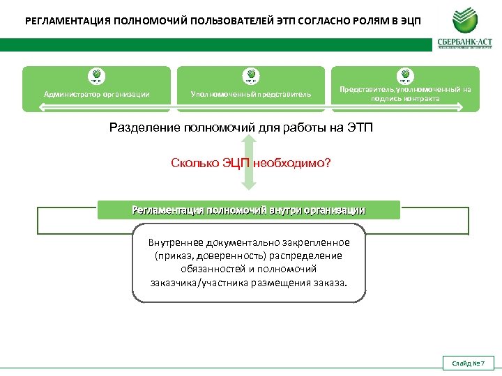 РЕГЛАМЕНТАЦИЯ ПОЛНОМОЧИЙ ПОЛЬЗОВАТЕЛЕЙ ЭТП СОГЛАСНО РОЛЯМ В ЭЦП Администратор организации Уполномоченный представитель Представитель, уполномоченный