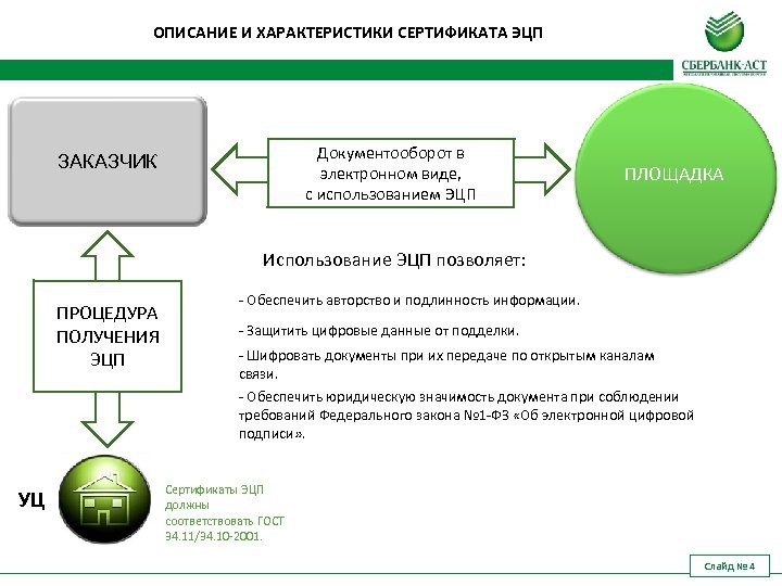 ОПИСАНИЕ И ХАРАКТЕРИСТИКИ СЕРТИФИКАТА ЭЦП Документооборот в электронном виде, с использованием ЭЦП ЗАКАЗЧИК ПЛОЩАДКА