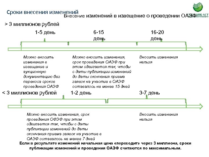 Когда разместить извещение о закупке у едпоставщика до 3 млн руб если изменили план график