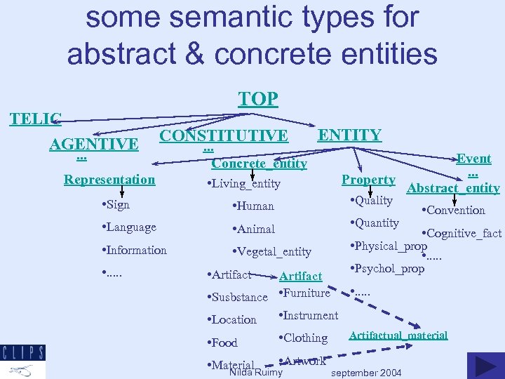 some semantic types for abstract & concrete entities TELIC AGENTIVE TOP CONSTITUTIVE . .