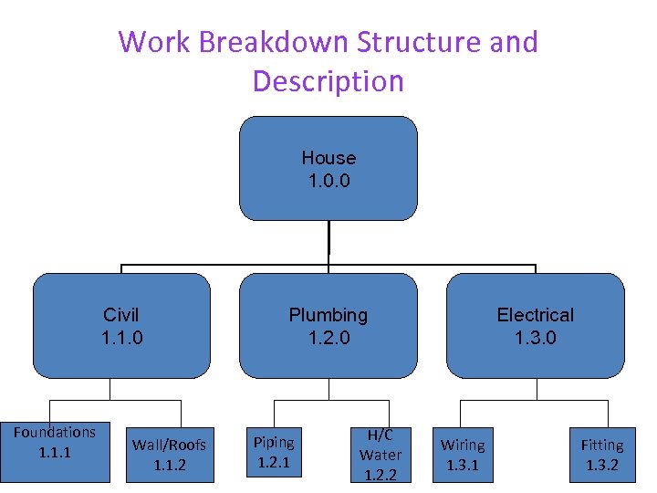 Work Breakdown Structure and Description House 1. 0. 0 Civil 1. 1. 0 Foundations