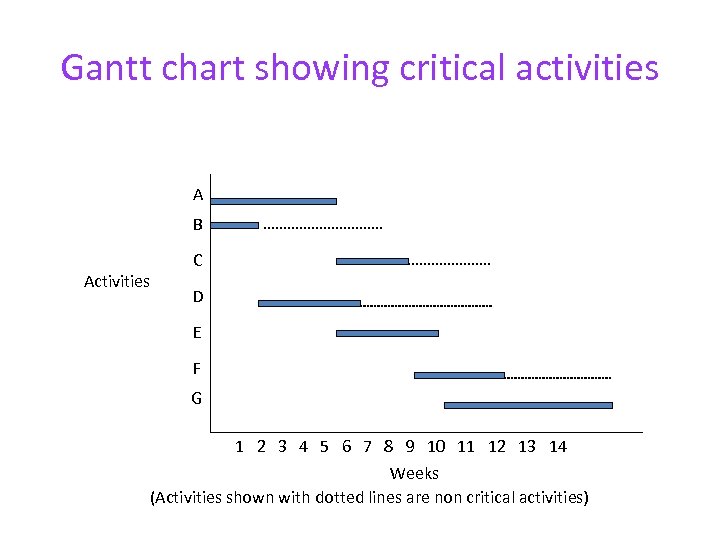 Gantt chart showing critical activities A B Activities C D E F G 1