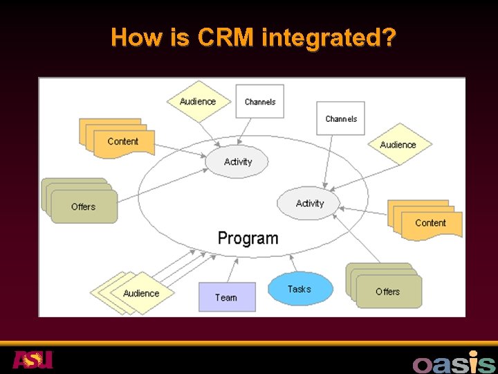 How is CRM integrated? 