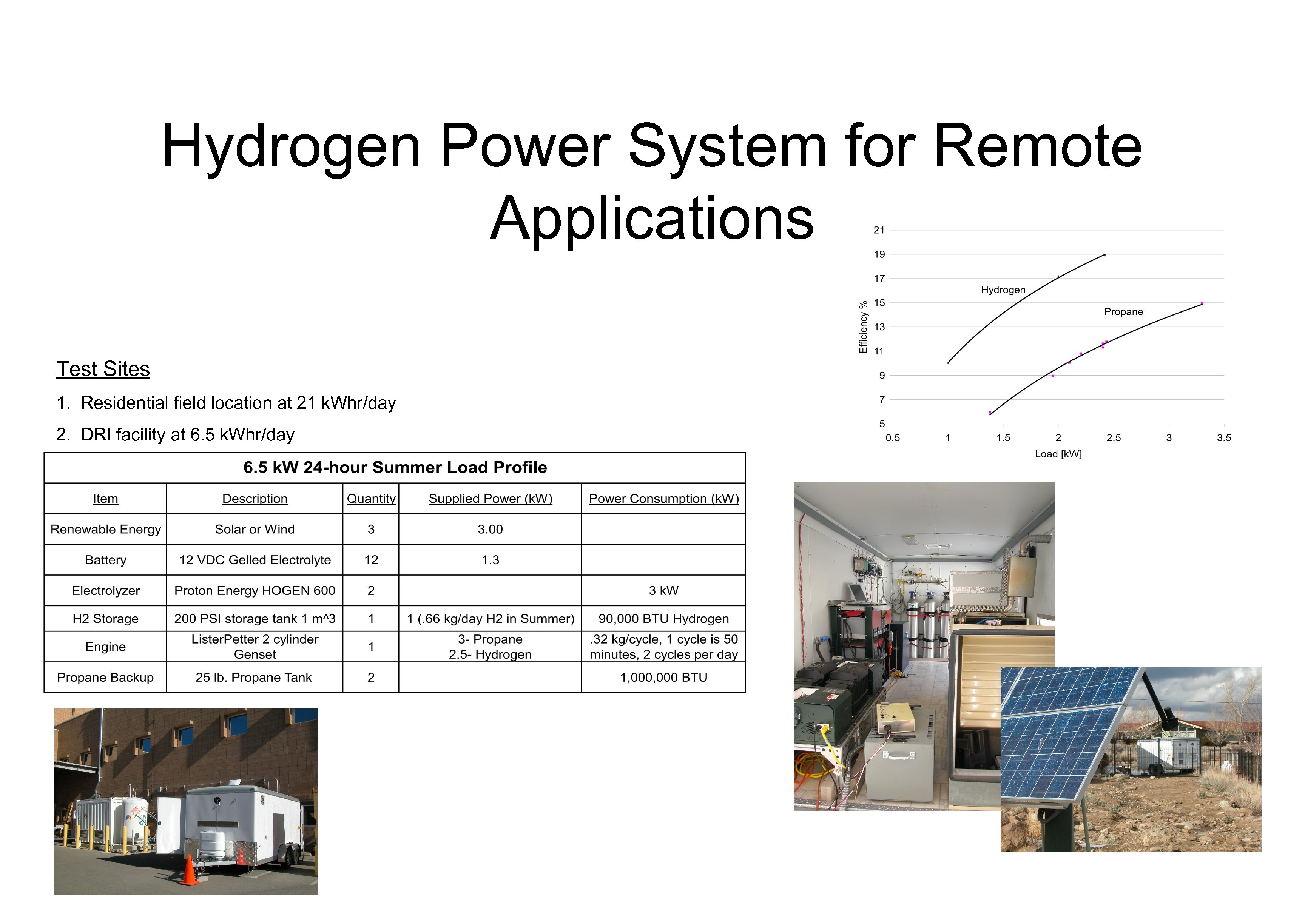 Hydrogen Power System for Remote Applications Test Sites 1. Residential field location at 21