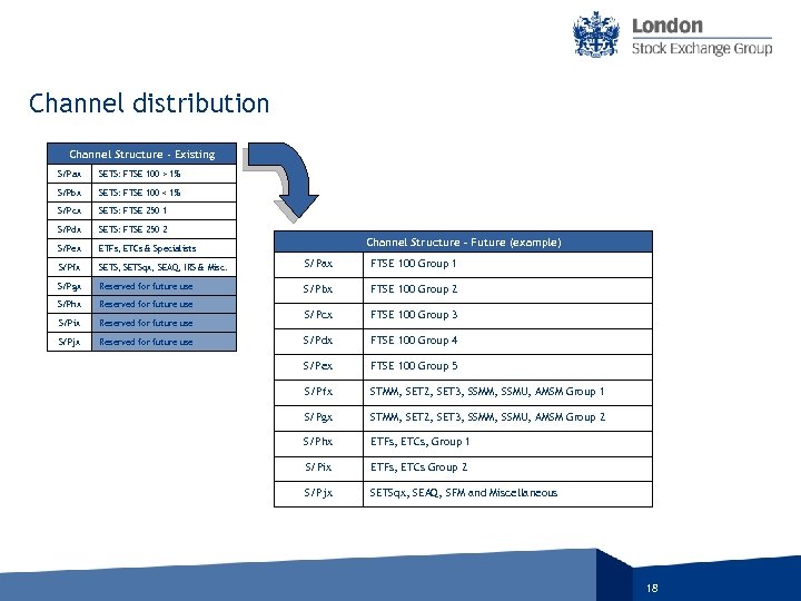 Channel distribution Channel Structure - Existing S/Pax SETS: FTSE 100 > 1% S/Pbx SETS: