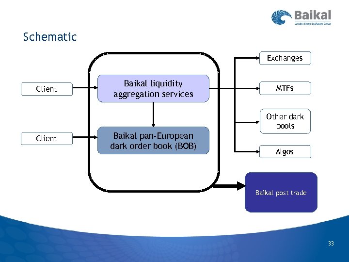 Schematic Exchanges Client Baikal liquidity aggregation services Baikal pan‐European dark order book (BOB) MTFs