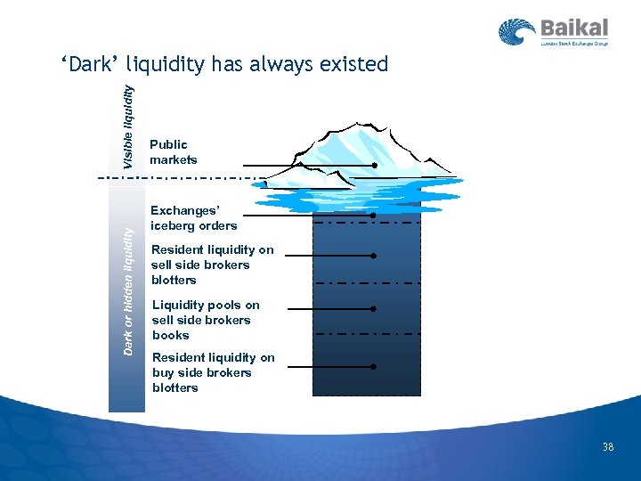 Dark or hidden liquidity Visible liquidity ‘Dark’ liquidity has always existed Public markets Exchanges’