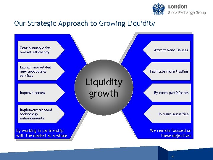 Our Strategic Approach to Growing Liquidity Continuously drive market efficiency Attract more issuers Launch