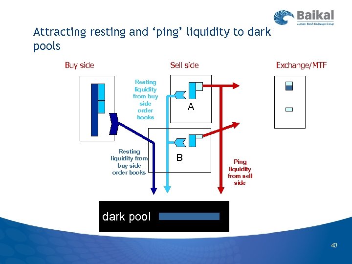 Attracting resting and ‘ping’ liquidity to dark pools Buy side Sell side Resting liquidity