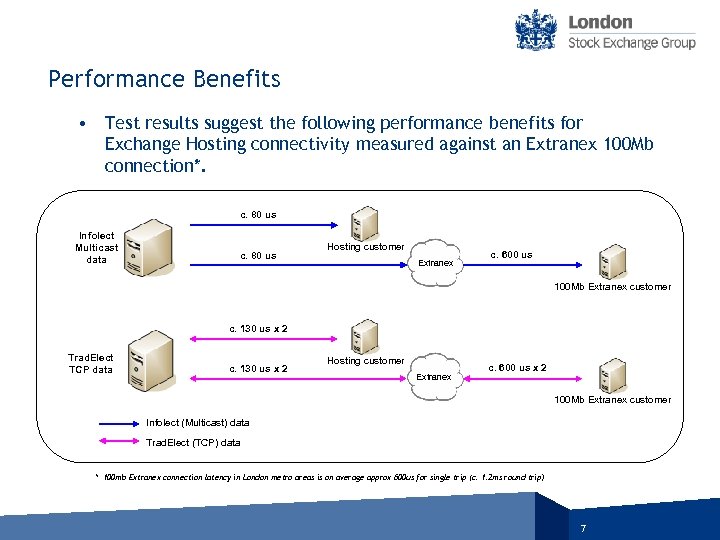 Performance Benefits • Test results suggest the following performance benefits for Exchange Hosting connectivity