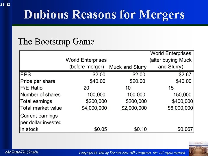 21 - 12 Dubious Reasons for Mergers The Bootstrap Game Mc. Graw-Hill/Irwin Copyright ©