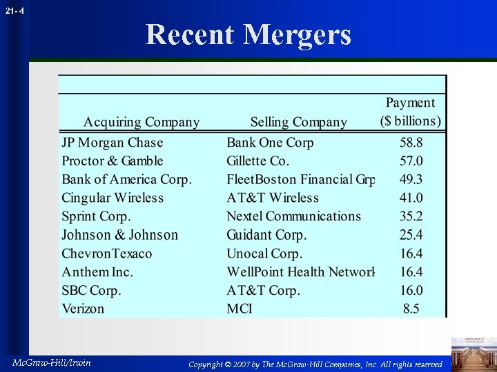 21 - 4 Recent Mergers Mc. Graw-Hill/Irwin Copyright © 2007 by The Mc. Graw-Hill