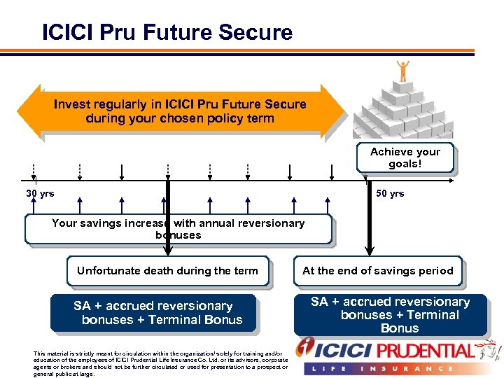 ICICI Pru Future Secure Invest regularly in ICICI Pru Future Secure during your chosen