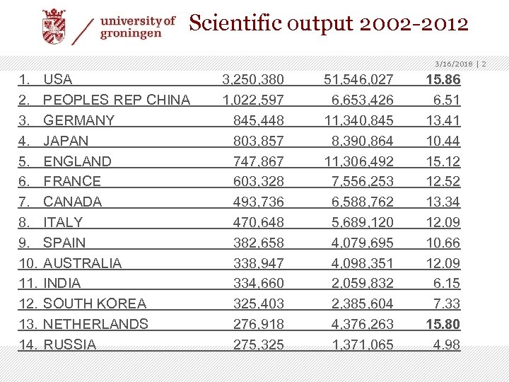 Scientific output 2002 -2012 3/16/2018 | 2 1. 2. 3. 4. 5. 6. 7.