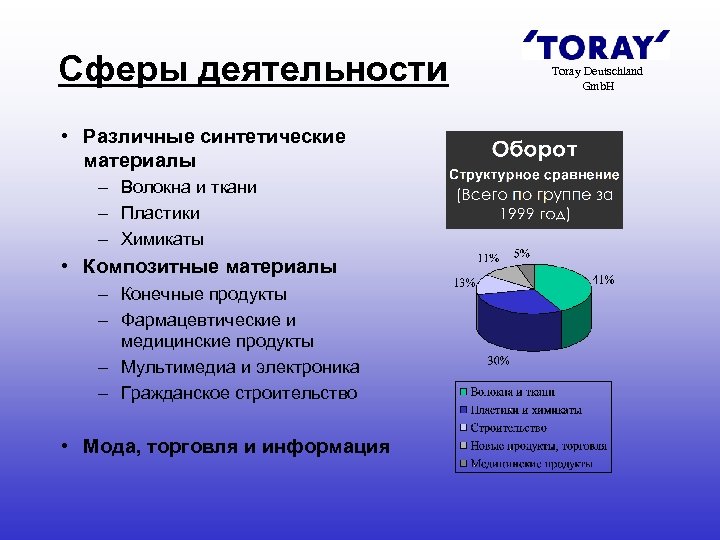 Сферы деятельности • Различные синтетические материалы – Волокна и ткани – Пластики – Химикаты