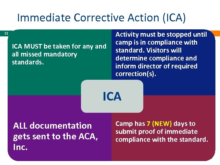 Immediate Corrective Action (ICA) 22 ICA MUST be taken for any and all missed