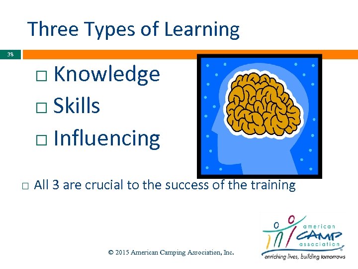 Three Types of Learning 38 Knowledge Skills Influencing All 3 are crucial to the