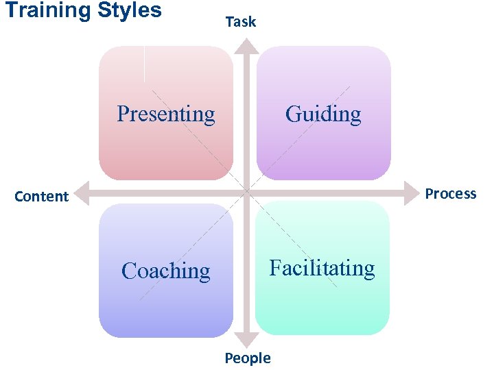 Training Styles Task Presenting Guiding Process Content Coaching Facilitating People 
