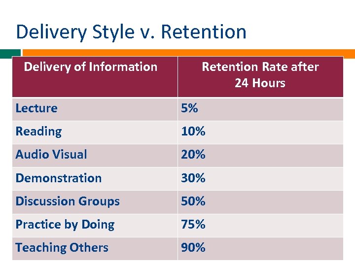 Delivery Style v. Retention Delivery of Information Retention Rate after 24 Hours Lecture 5%