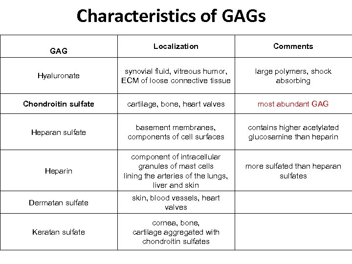 Characteristics of GAGs Localization Comments Hyaluronate synovial fluid, vitreous humor, ECM of loose connective