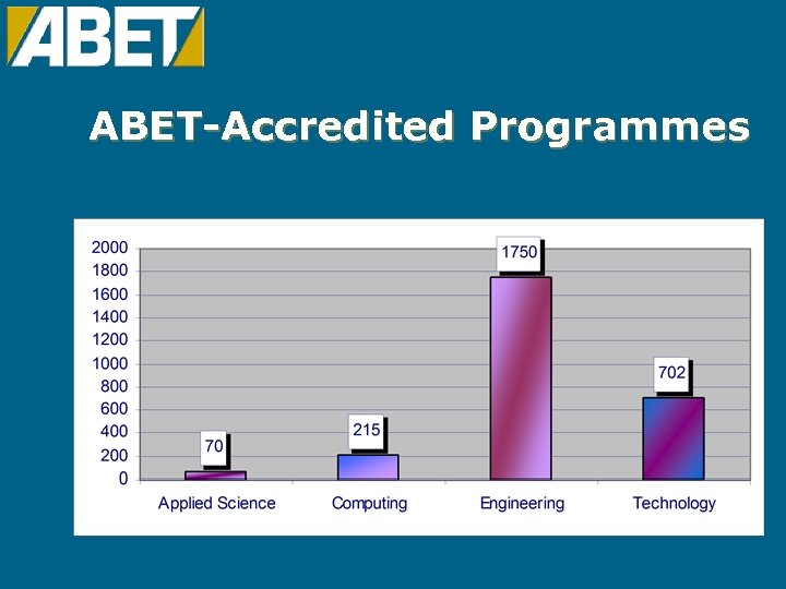 ABET-Accredited Programmes 