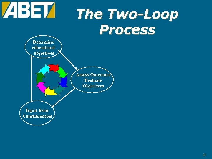 The Two-Loop Process Determine educational objectives Assess Outcomes Evaluate Objectives Input from Constituencies 27
