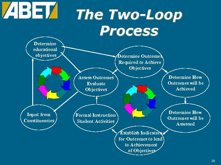 The Two-Loop Process Determine educational objectives Determine Outcomes Required to Achieve Objectives Assess Outcomes