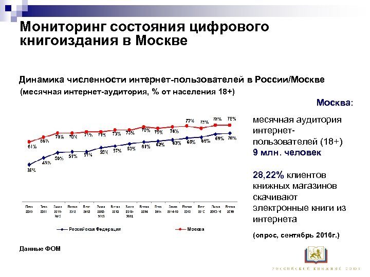 Мониторинг состояния цифрового книгоиздания в Москве Динамика численности интернет-пользователей в России/Москве (месячная интернет-аудитория, %