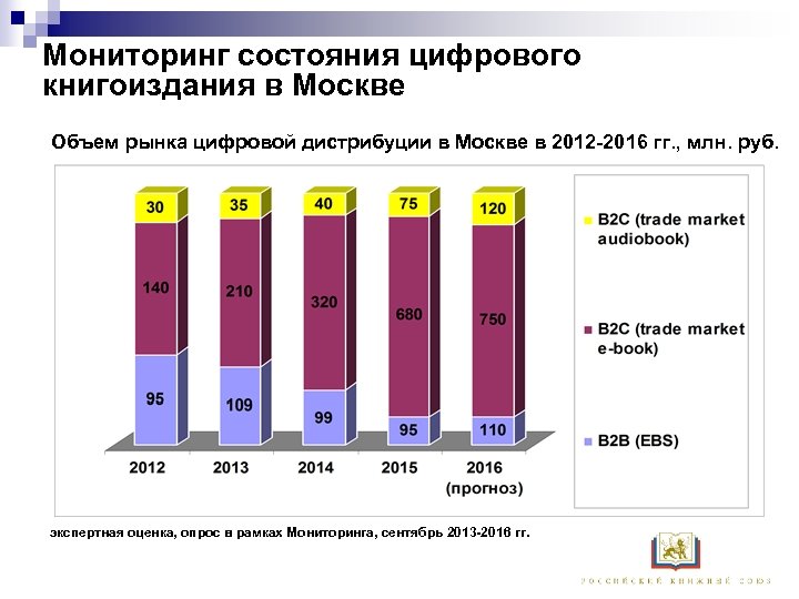 Мониторинг состояния цифрового книгоиздания в Москве Объем рынка цифровой дистрибуции в Москве в 2012