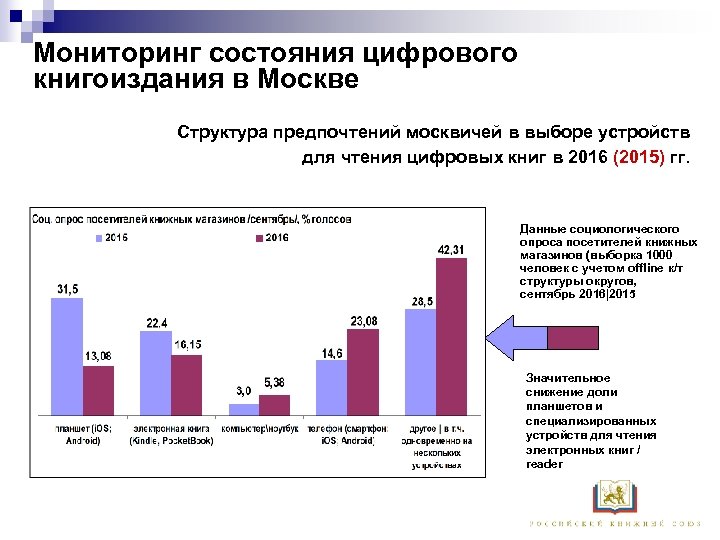 Мониторинг состояния цифрового книгоиздания в Москве Структура предпочтений москвичей в выборе устройств для чтения