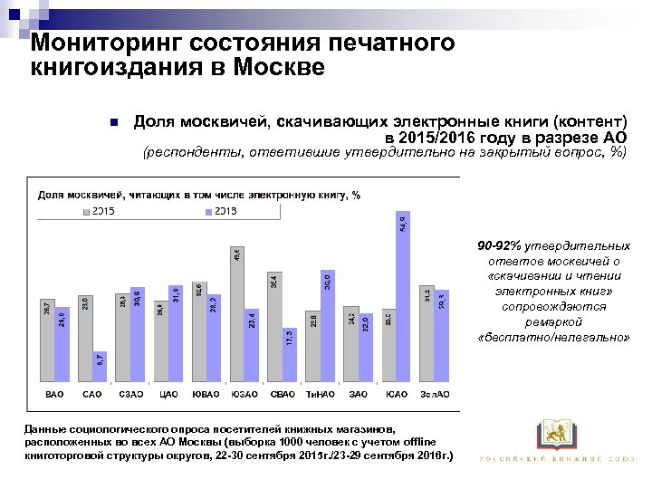 Мониторинг состояния печатного книгоиздания в Москве n Доля москвичей, скачивающих электронные книги (контент) в