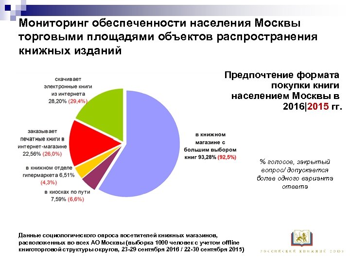 Мониторинг обеспеченности населения Москвы торговыми площадями объектов распространения книжных изданий Предпочтение формата покупки книги