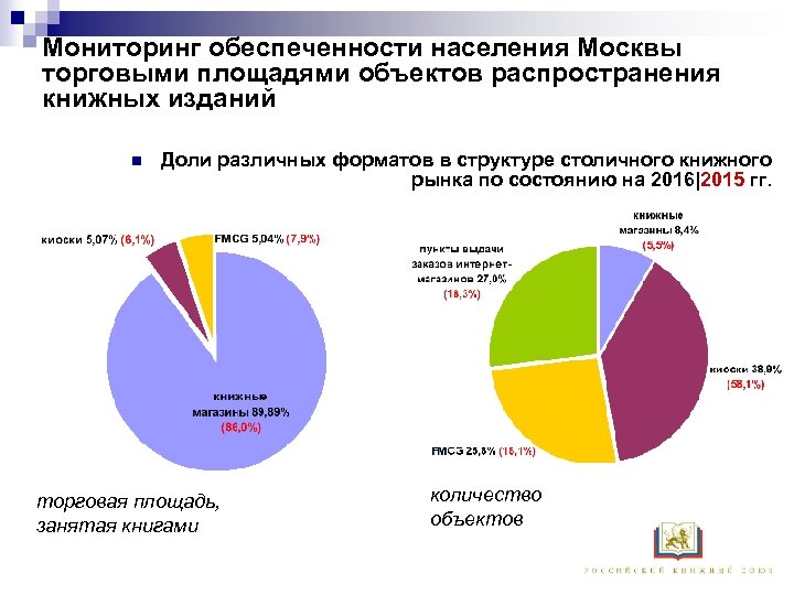 Мониторинг обеспеченности населения Москвы торговыми площадями объектов распространения книжных изданий n Доли различных форматов