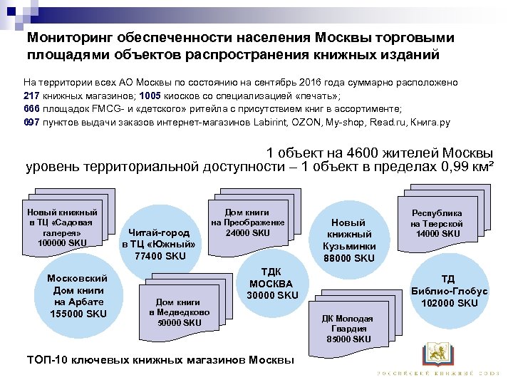 Мониторинг обеспеченности населения Москвы торговыми площадями объектов распространения книжных изданий На территории всех АО
