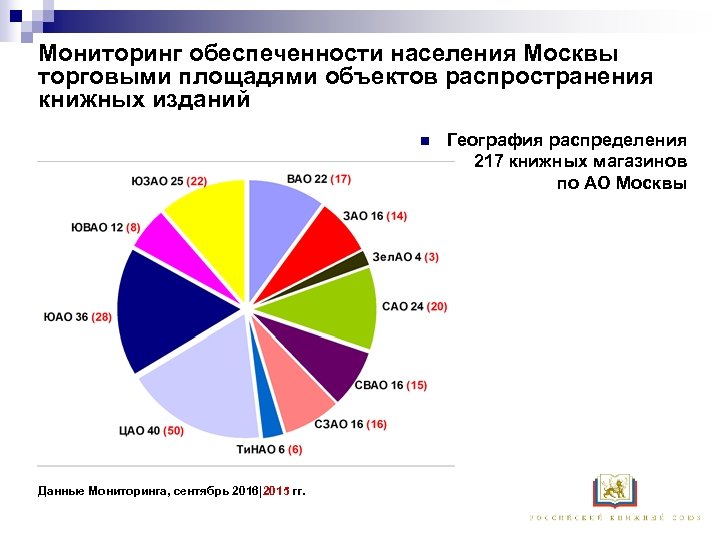 Мониторинг обеспеченности населения Москвы торговыми площадями объектов распространения книжных изданий n Данные Мониторинга, сентябрь