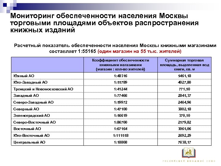 Мониторинг обеспеченности населения Москвы торговыми площадями объектов распространения книжных изданий Расчетный показатель обеспеченности населения