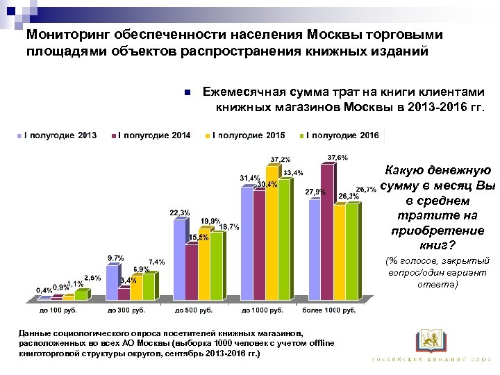 Мониторинг обеспеченности населения Москвы торговыми площадями объектов распространения книжных изданий n Ежемесячная сумма трат