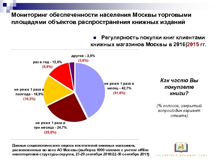 Мониторинг обеспеченности населения Москвы торговыми площадями объектов распространения книжных изданий Регулярность покупки книг клиентами